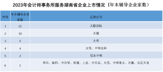                                                                     数据来源：湖南省地方金融管理局