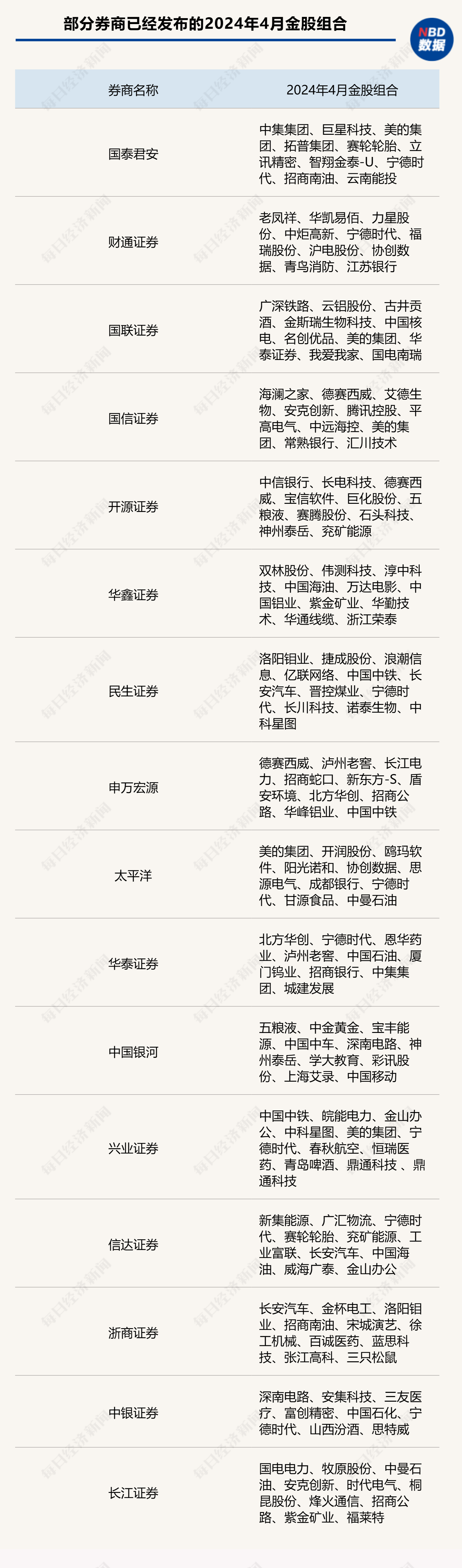 4月券商金股组合出炉:14家券商扎堆推荐"宁王",高