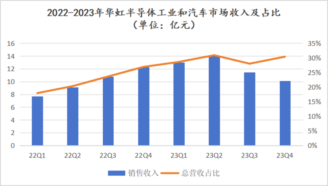 数据来源：华虹半导体各季度财报