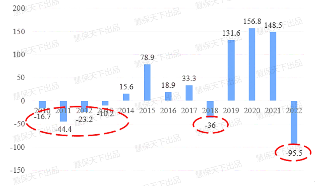 数据来源：13个精算师公众号