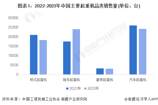2024年中国起重机行业发展现状分析 细分产品市场差异
