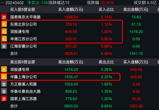 多个机构席位登上4月2日龙虎榜。图片来自Wind