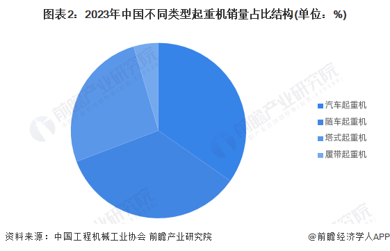 2024年中国起重机行业发展现状分析 细分产品市场差异