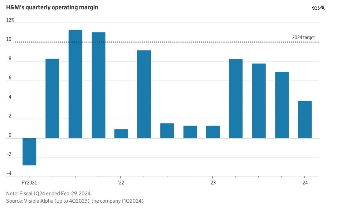 H&M季度利润率对比 ｜来源：公司财报