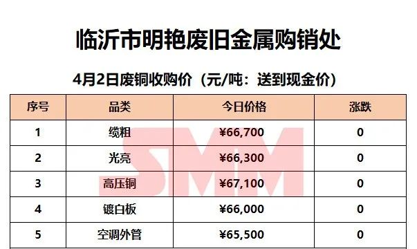 4月2日smm废铜企业报价:最高上调200元/吨!|smm_新浪财经_新浪网