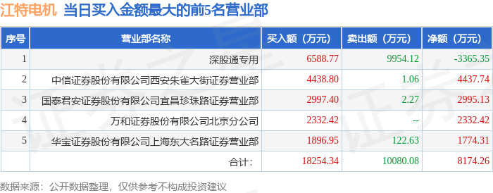 4月2日江特电机(002176)龙虎榜数据:游资方新侠,国君宜昌珍珠路上榜
