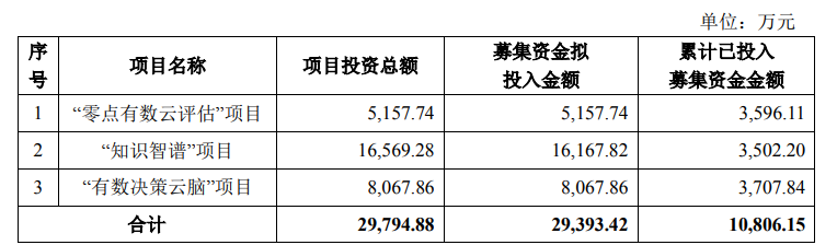 图片来源：零点有数公告截图