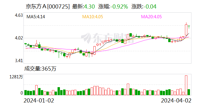 新京报贝壳财经讯(记者陈维城)4月1日,京东方发布2023年财报,公司营收