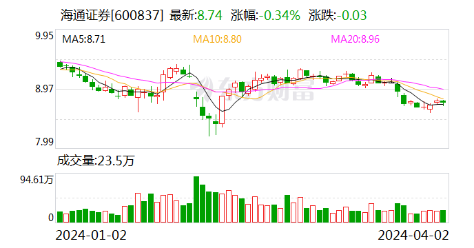 68亿元回购1932万股|海通证券_新浪财经_新浪网