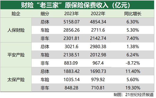 3%;平安产险在2023年的原保险保费收入为3021.6亿元,同比增长1.