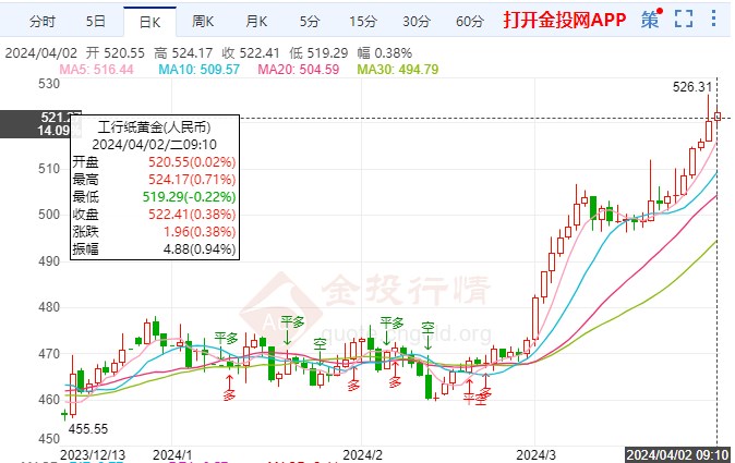 美元指数强势反弹 纸黄金价格保持拉升|美元指数_新浪财经_新浪网