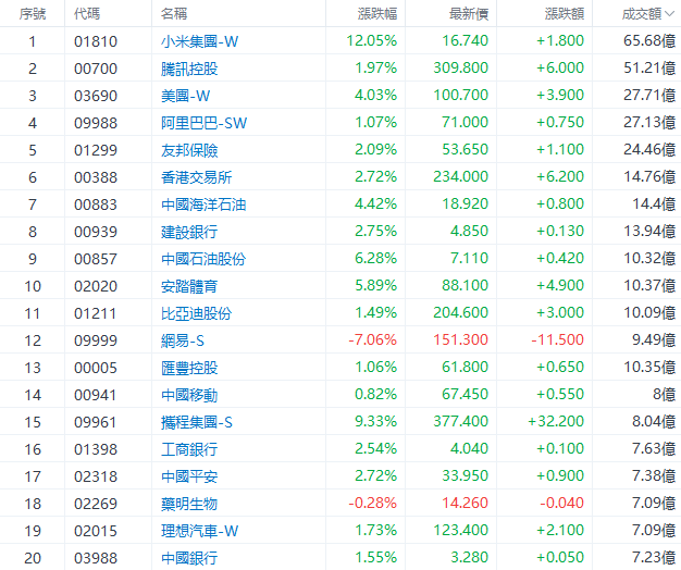 半日成交额top20$中国建材 (03323.