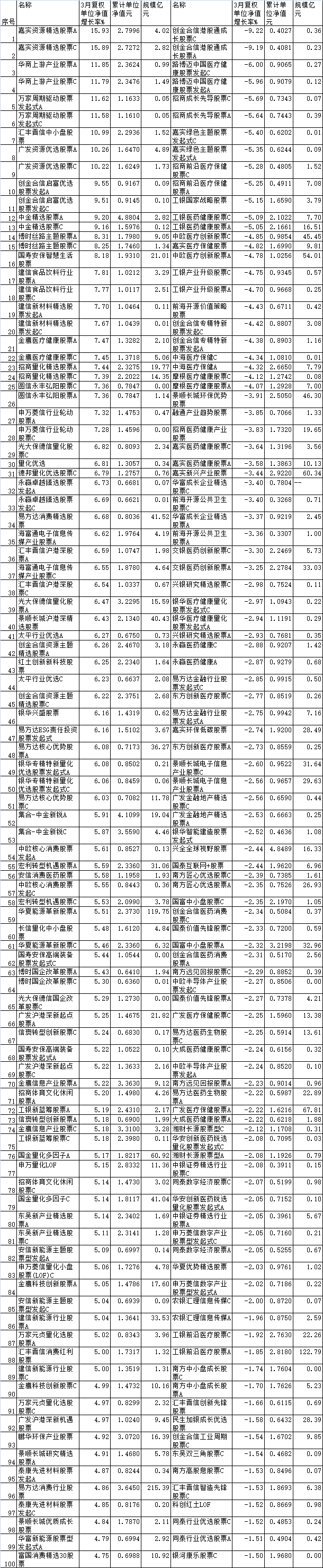 3月份9只股基涨超10% 嘉实资源精选股票上涨16%|股票_新浪财经_新浪网