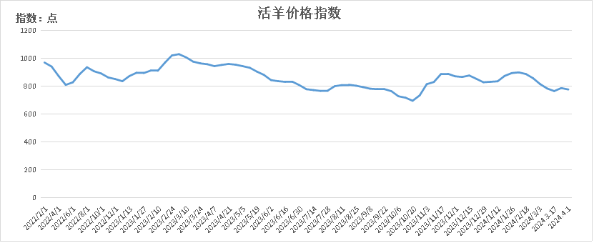截至3月31日,活羊价格指数报775.65点,较上期下跌1.29%,价格报11.