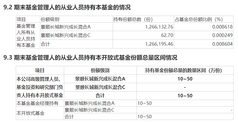 基金年报曝光百亿基金经理自购变化！刘彦春、鲍无可“一申一赎”