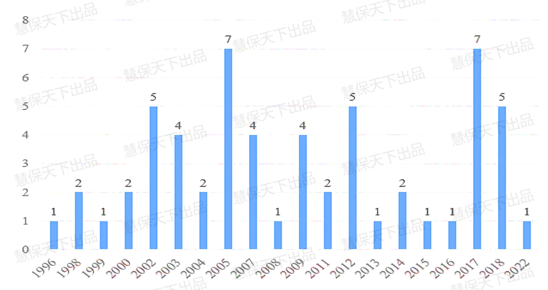 数据来源：中国保险行业协会