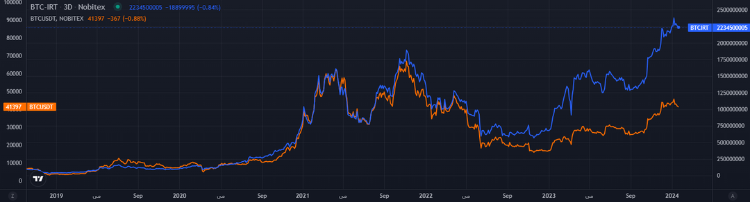 比特币对美元（橙色）和对伊朗里亚尔（蓝色）的价格 - Nobitex