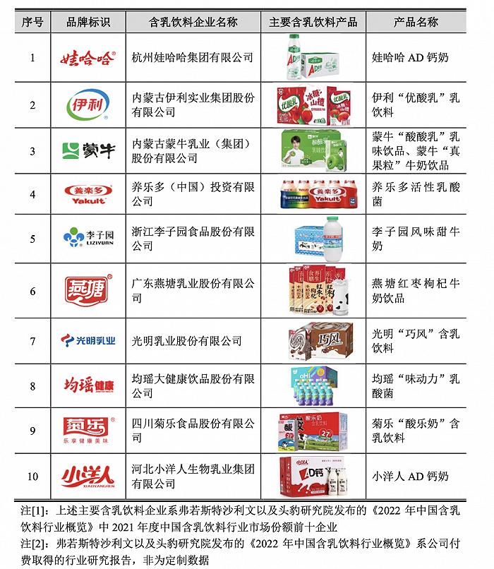 含乳饮料的主要原材料为奶类原料和白砂糖,菊乐"酸乐奶",蒙牛"酸酸乳"