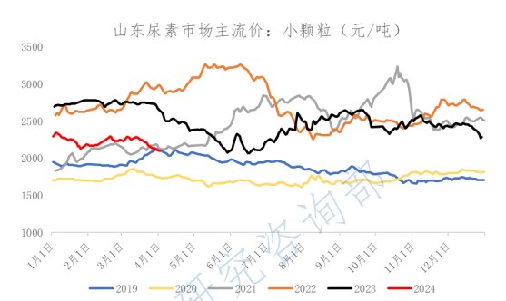 【基本面跟踪】基差方面:尿素期货主力收盘价格变动不大,现货价格继续