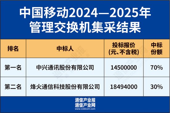 中兴烽火中标中移动管理交换机采购_新浪财经_新浪网