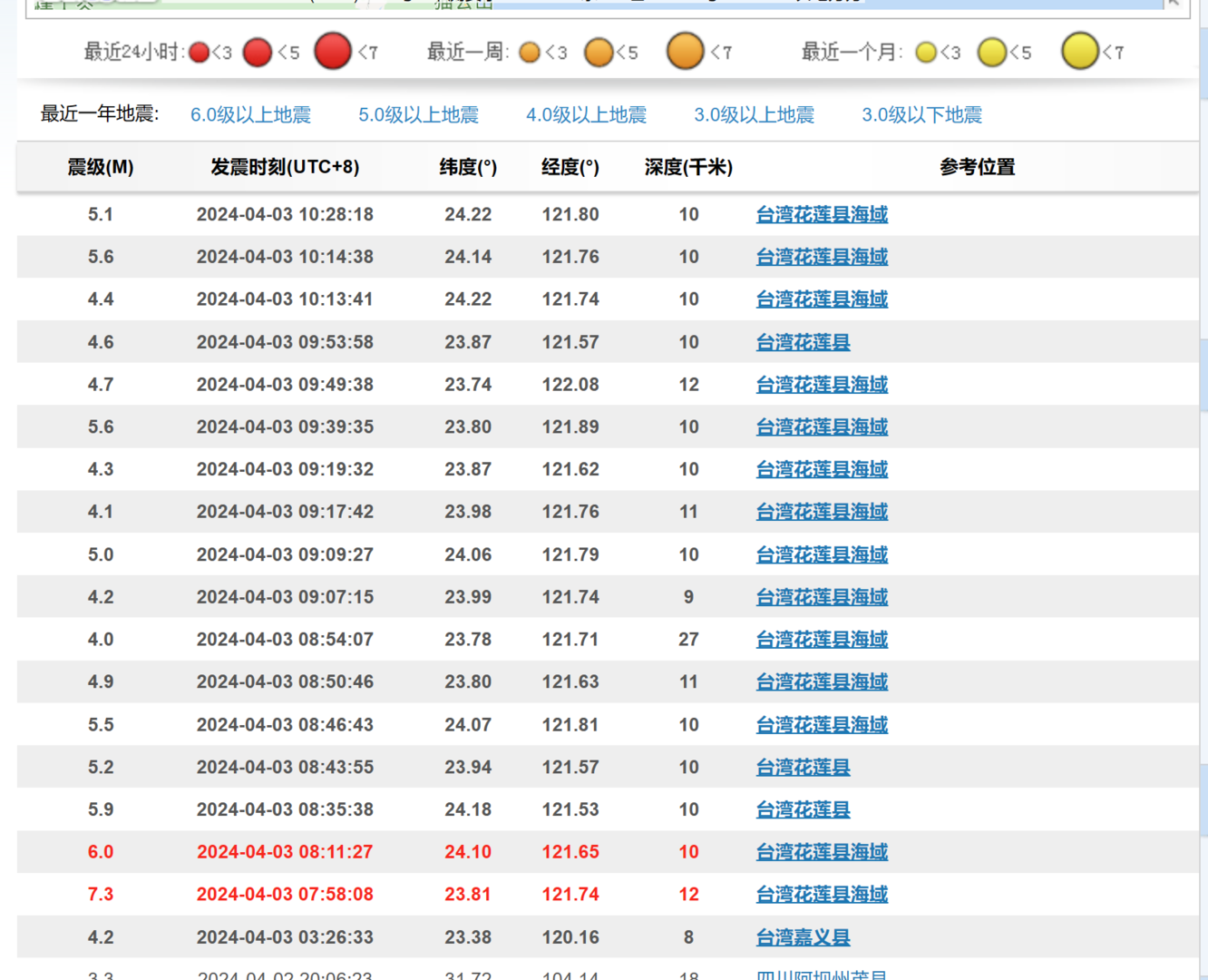 台灣花蓮縣海域7.3級地震後餘震不斷，已發生18次地震，9次達5級以上