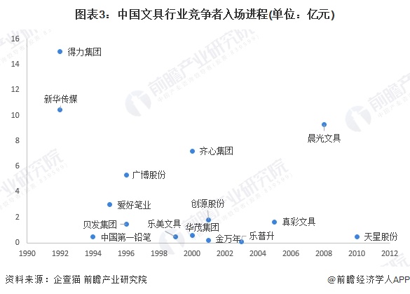 注：横轴代表企业成立年份;纵轴代表企业注册资本。