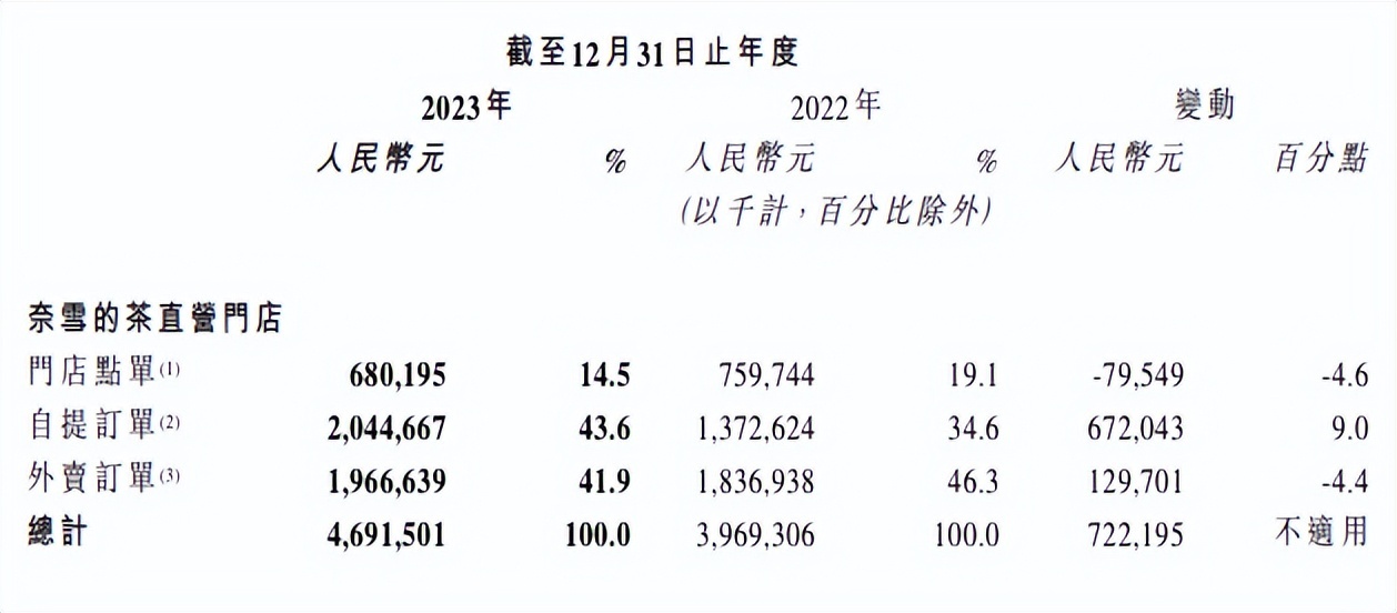 图源：奈雪的茶2023年财报