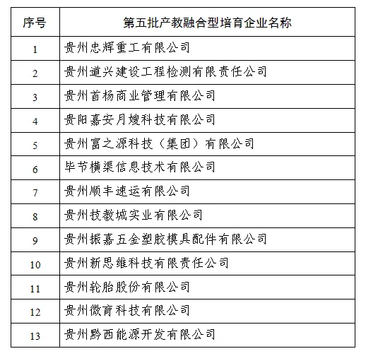 贵州省第五批产教融合型培育企业名单公示|贵州省_新浪财经_新浪网