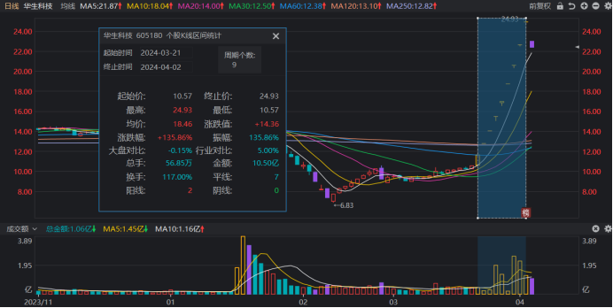 注：华生科技近日一度晋级高位连板（截至4月3日收盘）