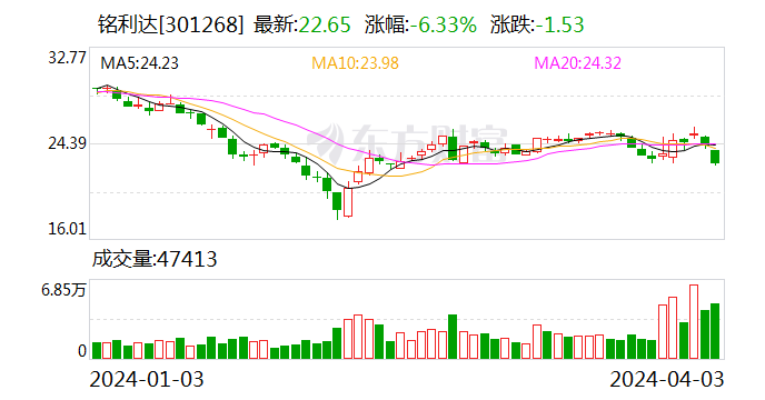 资本市场再现天价离婚案!4月2日晚间,a股上市公司铭利达(22.650,-1.