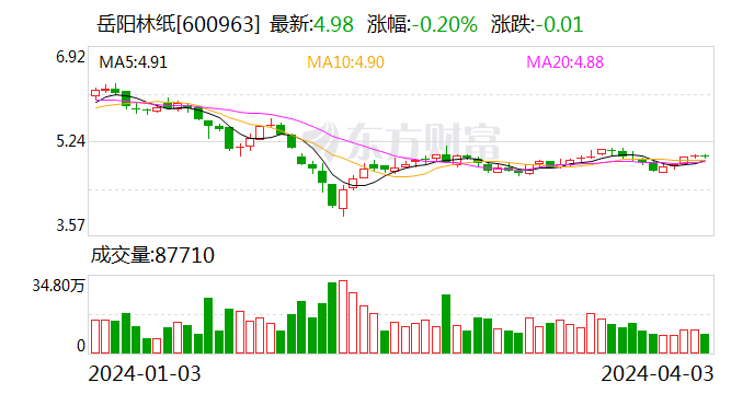 20%)(600963)4月3日晚间发布年报,2023年实现营业收入86.