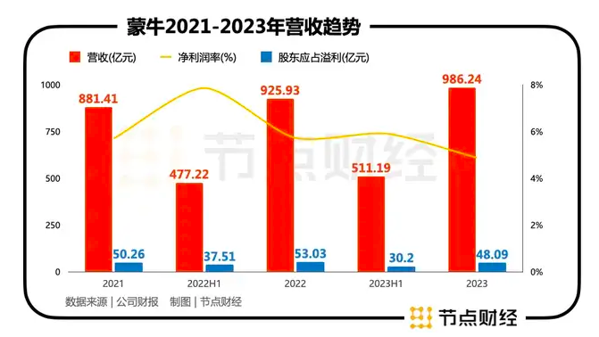 蒙牛高飛：清楚蒙牛問題，也懂行業變化