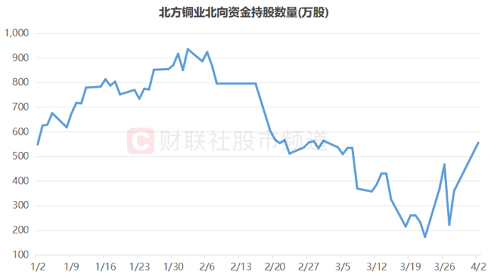 注：北方铜业近期北向资金持股数量（截至4月2日数据）