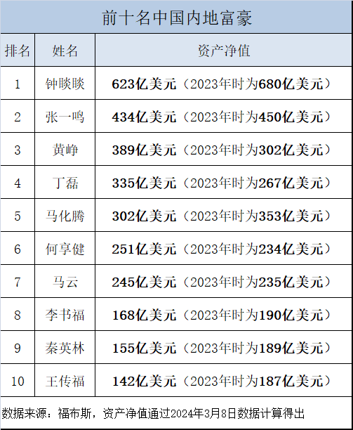 2024年大富豪人口_＂2024全球富豪榜中国亿万富豪人数位居世界第二＂