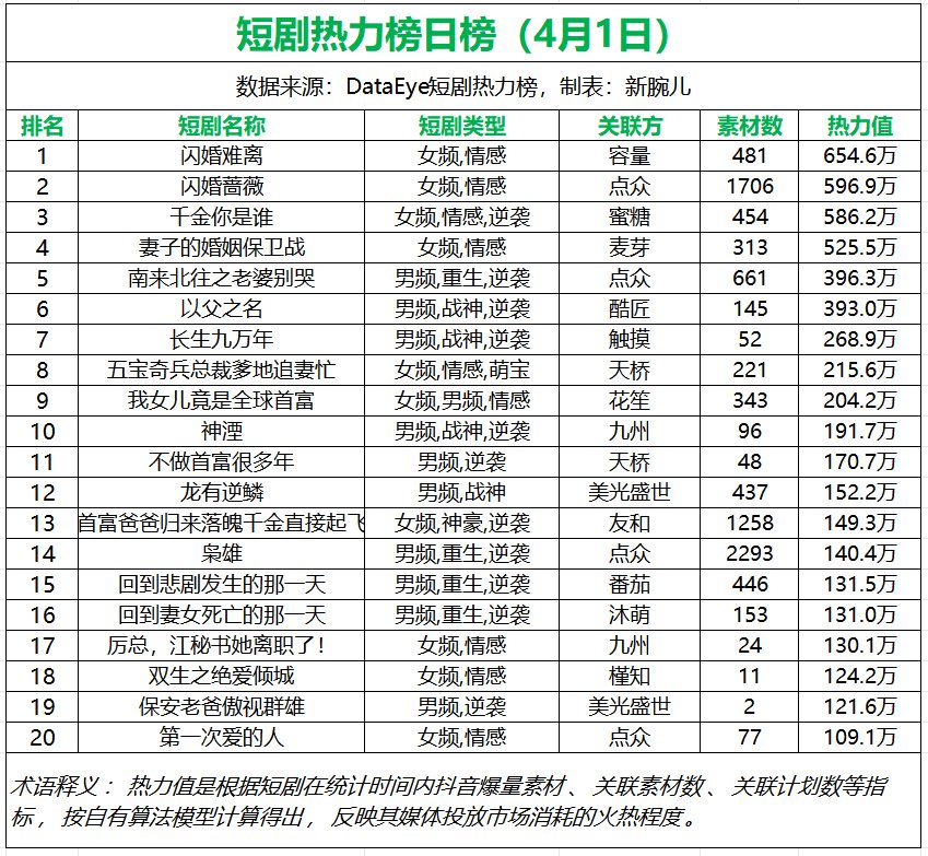 1日短剧消耗日榜：《闪婚难离》第一，大盘7619万