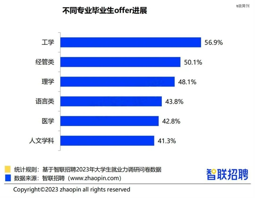 人文学科的毕业生找工作的难度相对较高。（图/智联招聘《2023年大学生就业力调研报告》）