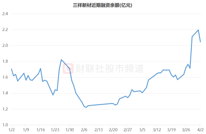 注：三祥新材近期融资余额（截至4月2日数据）