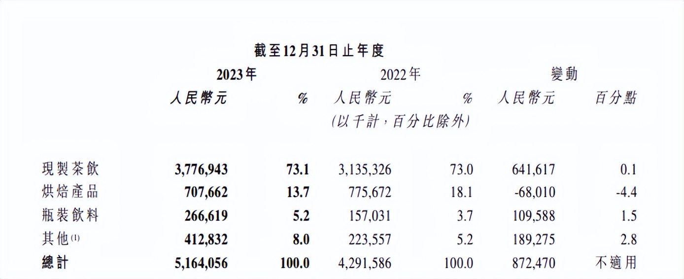 图源：奈雪的茶2023年财报