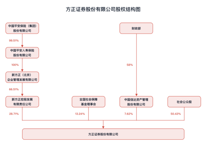 图为目前方正证券股权结构情况，中国信达为第三大股东
