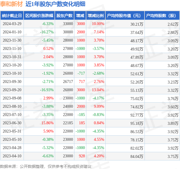 泰和新材(002254)3月29日股东户数3.