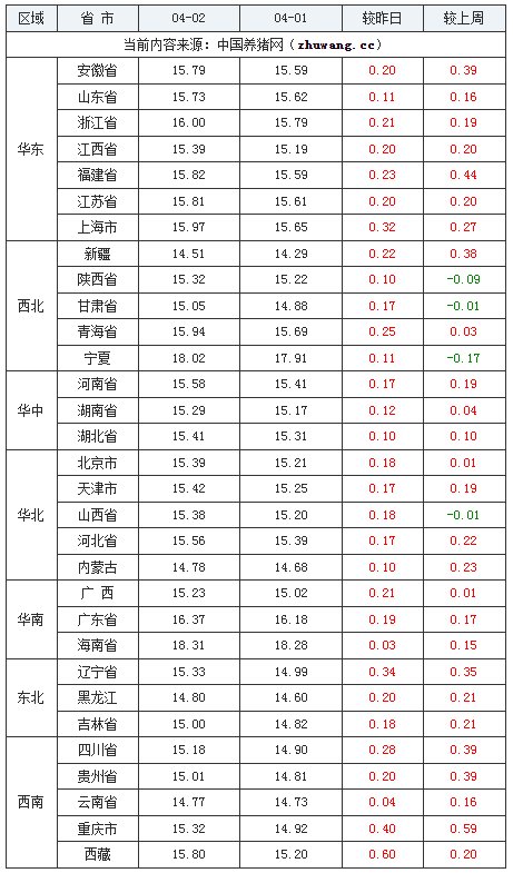 日-中国养猪网生猪均价涨跌表"发现,国内外三元生猪价格涨势有所扩大