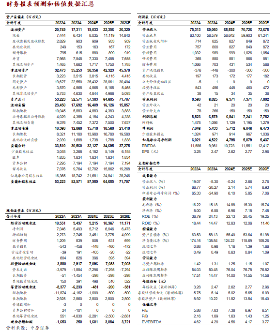 【中原化工】云天化(600096)年报点评:产品价格下跌导致业绩下滑,资源