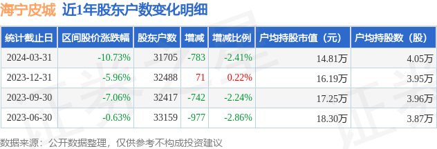 海宁皮城(002344)3月31日股东户数3.17万户,较上期减少2.