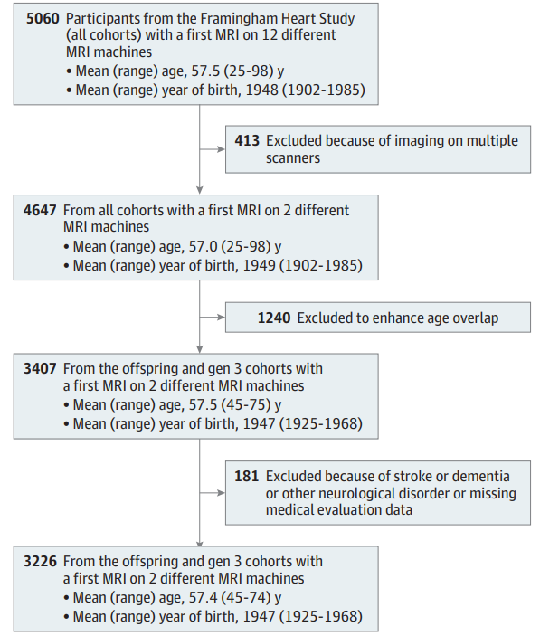 fhs跨越了多个世代,涵盖了数千名参与者,其目标是追踪参与者的生活