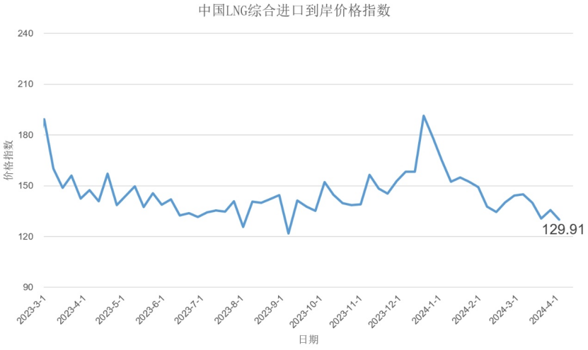 3月25日-31日中国lng综合进口到岸价格指数为129.91点|价格指数_新浪