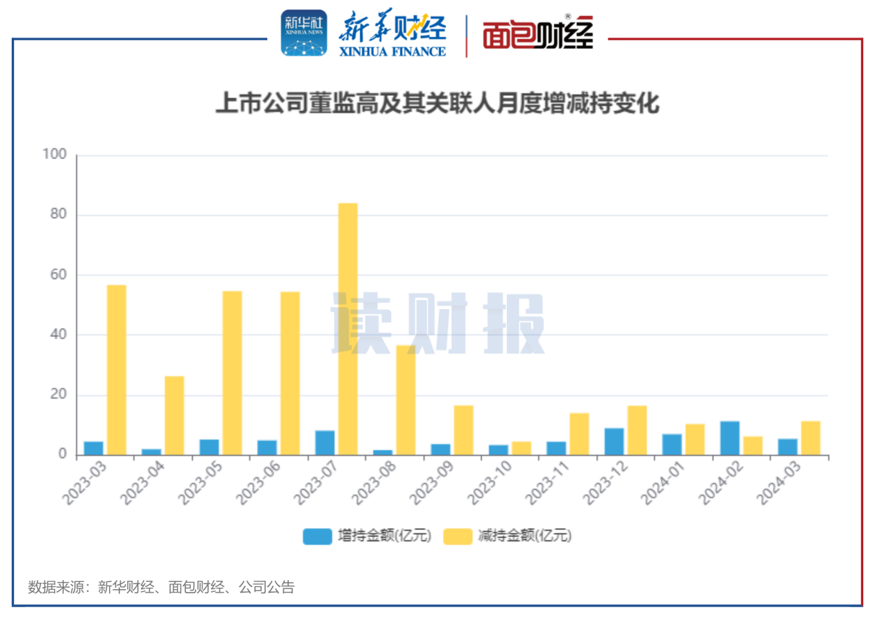 图1：2023年3月至2024年3月沪深两市上市公司董监高及关联人月度增减持金额变化