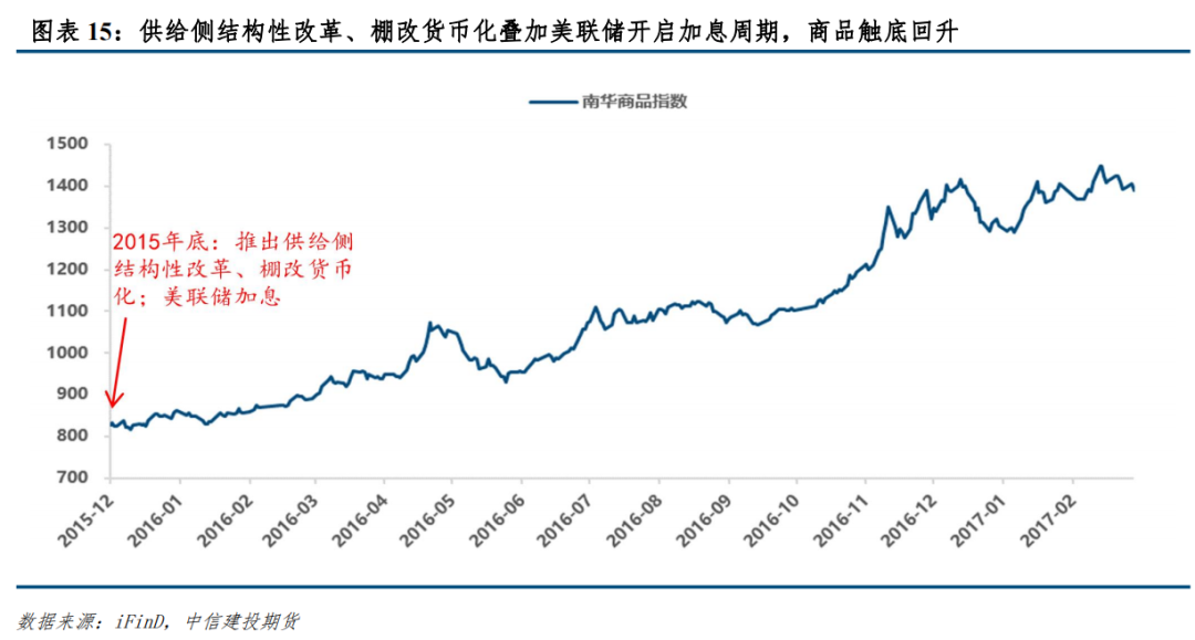 【建投有色】宏观转向对商品的定价影响
