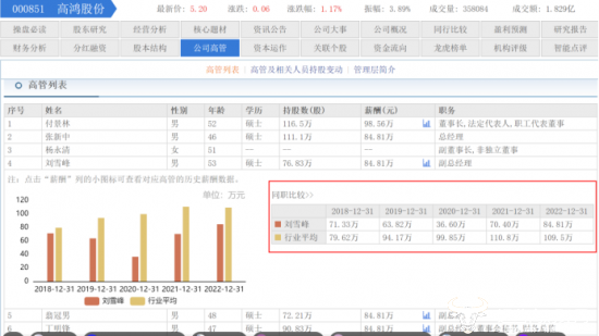 高鸿股份总经理张新中上任一年担任副总时年薪8481万