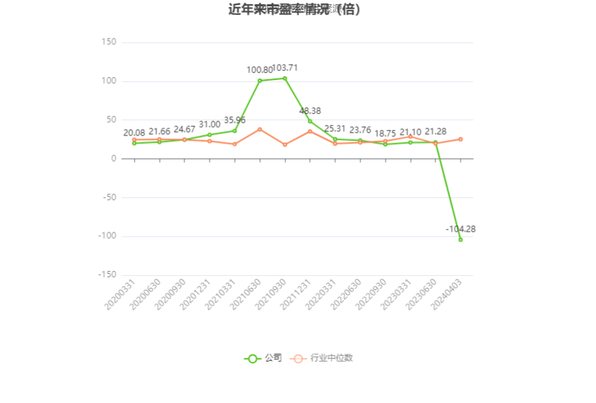 以本次披露业绩预告均值计算，公司近年市盈率（TTM）、市净率（LF）、市销率（TTM）情况如下图：