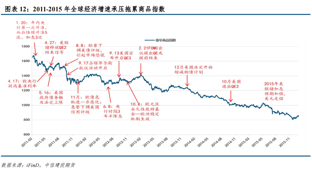 【建投有色】宏观转向对商品的定价影响
